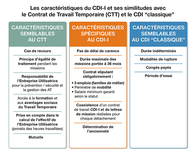 Les caractéristiques du CDI Intérimaire - CDII